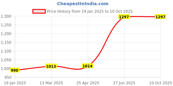 industrybuying.com Unbrako 103311 Socket CSK Head Cap Screw M4 x 10 mm - Pack of 200 Pcs unbrako Price History Graph from 19 Jan 2025 to 10 Oct 2025