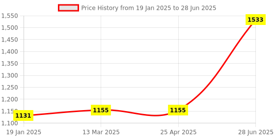industrybuying.com Unbrako 103313 Socket CSK Head Cap Screw M4 x 16 mm - Pack of 200 Pcs unbrako Price History Graph from 19 Jan 2025 to 28 Jun 2025