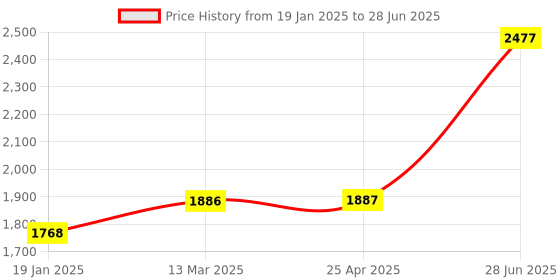 industrybuying.com Unbrako 103317 Socket CSK Head Cap Screw M4 x 30 mm - Pack of 200 Pcs unbrako Price History Graph from 19 Jan 2025 to 28 Jun 2025