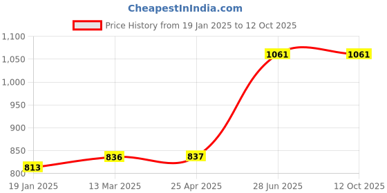 industrybuying.com Unbrako 103319 Socket CSK Head Cap Screw M5 x 10 mm - Pack of 200 Pcs unbrako Price History Graph from 19 Jan 2025 to 12 Oct 2025