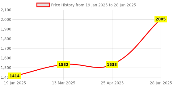 industrybuying.com Unbrako 103323 Socket CSK Head Cap Screw M5 x 25 mm - Pack of 200 Pcs unbrako Price History Graph from 19 Jan 2025 to 28 Jun 2025