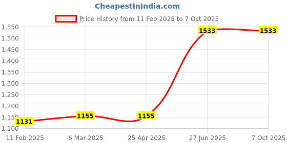 industrybuying.com Unbrako 103325 Socket CSK Head Cap Screw M6 x 8 mm - Pack of 200 Pcs unbrako Price History Graph from 11 Feb 2025 to 7 Oct 2025