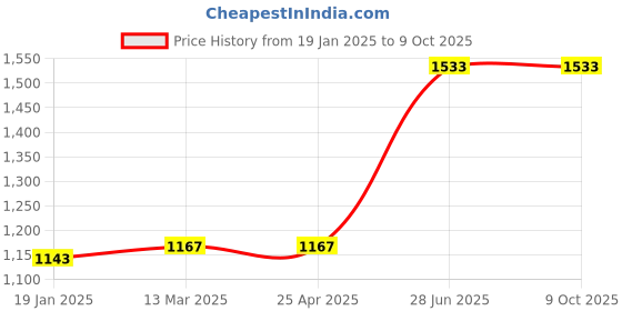 industrybuying.com Unbrako 103328 Socket CSK Head Cap Screw M6 x 10 mm - Pack of 200 Pcs unbrako Price History Graph from 19 Jan 2025 to 9 Oct 2025