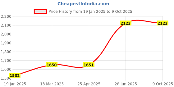 industrybuying.com Unbrako 103332 Socket CSK Head Cap Screw M6 x 25 mm - Pack of 200 Pcs unbrako Price History Graph from 19 Jan 2025 to 9 Oct 2025