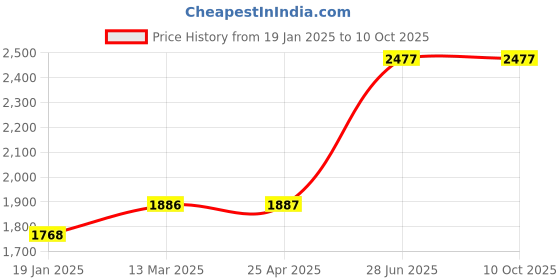 industrybuying.com Unbrako 103333 Socket CSK Head Cap Screw M6 x 30 mm - Pack of 200 Pcs unbrako Price History Graph from 19 Jan 2025 to 9 Oct 2025