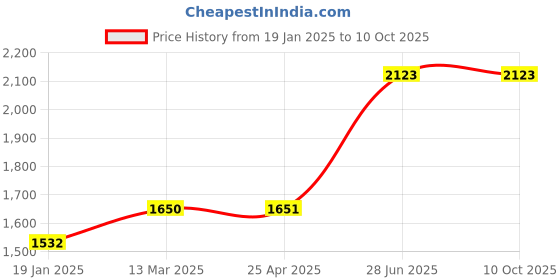 industrybuying.com Unbrako 103337 Socket CSK Head Cap Screw M8 x 12 mm - Pack of 200 Pcs unbrako Price History Graph from 19 Jan 2025 to 10 Oct 2025
