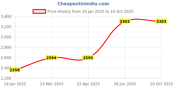 industrybuying.com Unbrako 103349 Socket CSK Head Cap Screw M10 x 25 mm - Pack of 200 Pcs unbrako Price History Graph from 19 Jan 2025 to 9 Oct 2025