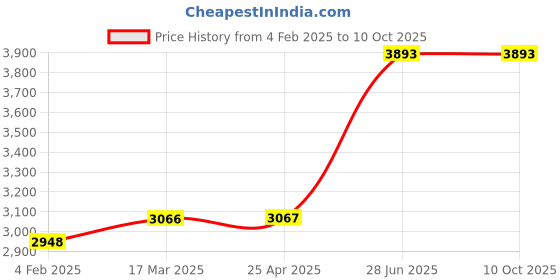 industrybuying.com Unbrako 103357 Socket CSK Head Cap Screw M12 x 40 mm - Pack of 100 Pcs unbrako Price History Graph from 4 Feb 2025 to 9 Oct 2025