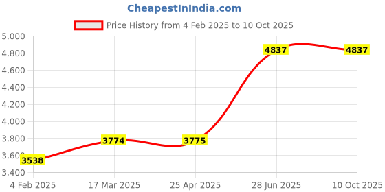 industrybuying.com Unbrako 103358 Socket CSK Head Cap Screw M12 x 50 mm - Pack of 100 Pcs unbrako Price History Graph from 4 Feb 2025 to 10 Oct 2025