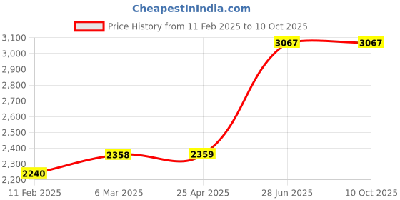 industrybuying.com Unbrako 103359 Socket CSK Head Cap Screw M16 x 30 mm - Pack of 50 Pcs unbrako Price History Graph from 11 Feb 2025 to 9 Oct 2025