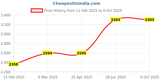 industrybuying.com Unbrako 103361 Socket CSK Head Cap Screw M16 x 40 mm - Pack of 50 Pcs unbrako Price History Graph from 11 Feb 2025 to 9 Oct 2025