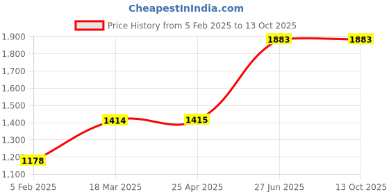 industrybuying.com Unbrako 103511 Socket Head Cap Screw (Dia M6 mm, Length 16.00 mm) Metric - Pack of 200 Pcs unbrako Price History Graph from 5 Feb 2025 to 13 Oct 2025