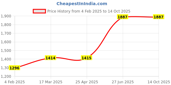 industrybuying.com Unbrako 103512 Socket Head Cap Screw (Dia M6 mm, Length 20.00 mm) Metric - Pack of 200 Pcs unbrako Price History Graph from 4 Feb 2025 to 13 Oct 2025
