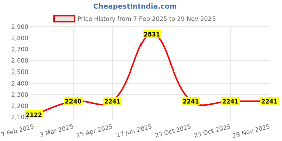 industrybuying.com Unbrako 103529 Socket Head Cap Screw (Dia M8 mm, Length 40.00 mm) Metric - Pack of 200 Pcs unbrako Price History Graph from 7 Feb 2025 to 28 Nov 2025