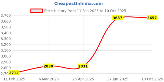 industrybuying.com Unbrako 103549 Socket Head Cap Screw (Dia M12 mm, Length 20.00 mm) Metric - Pack of 100 Pcs unbrako Price History Graph from 11 Feb 2025 to 9 Oct 2025