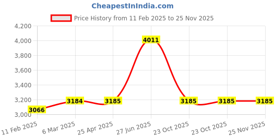 industrybuying.com Unbrako 103575 Socket Head Cap Screw (Dia M16 mm, Length 100.00 mm) Metric - Pack of 25 Pcs unbrako Price History Graph from 11 Feb 2025 to 25 Nov 2025