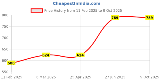 industrybuying.com Unbrako 104076 Socket Set Screw M3 x 3 mm - Pack of 200 Pcs unbrako Price History Graph from 11 Feb 2025 to 8 Oct 2025