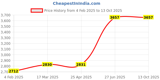 industrybuying.com Unbrako 104149 Socket Set Screw M20 x 20 mm - Pack of 50 Pcs unbrako Price History Graph from 4 Feb 2025 to 13 Oct 2025