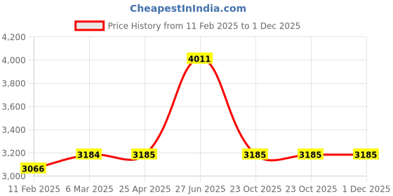 industrybuying.com Unbrako 104154 Socket Cap Screw M2 x 5 mm - Pack of 500 Pcs unbrako Price History Graph from 11 Feb 2025 to 30 Nov 2025