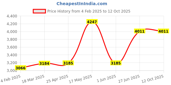 industrybuying.com Unbrako 105370 Socket Head Shoulder Screws M6 (M5) - Pack of 50 Pcs unbrako Price History Graph from 4 Feb 2025 to 12 Oct 2025