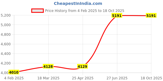 industrybuying.com Unbrako 105373 Socket Head Shoulder Screws M6 (M5) - Pack of 50 Pcs unbrako Price History Graph from 4 Feb 2025 to 16 Oct 2025