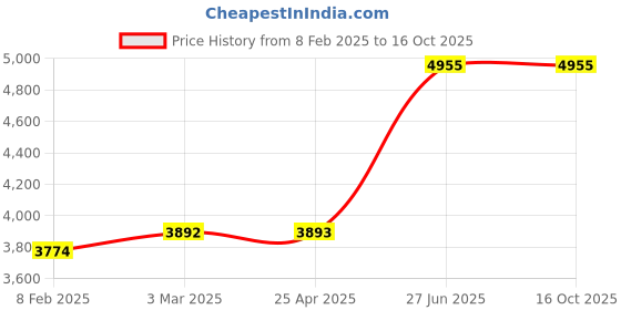 industrybuying.com Unbrako 105416 Socket Head Shoulder Screws M12 (M10) - Pack of 25 Pcs unbrako Price History Graph from 8 Feb 2025 to 16 Oct 2025