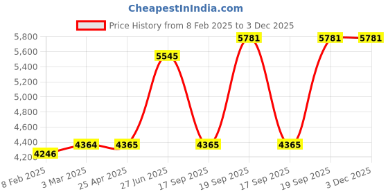 industrybuying.com Unbrako 105420 Socket Head Shoulder Screws M12 (M10) - Pack of 25 Pcs unbrako Price History Graph from 8 Feb 2025 to 3 Dec 2025