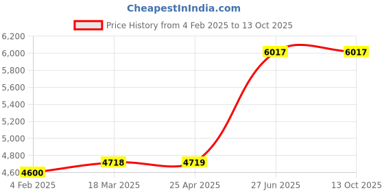 industrybuying.com Unbrako 105435 Socket Head Shoulder Screws M16 (M12) - Pack of 25 Pcs unbrako Price History Graph from 4 Feb 2025 to 13 Oct 2025