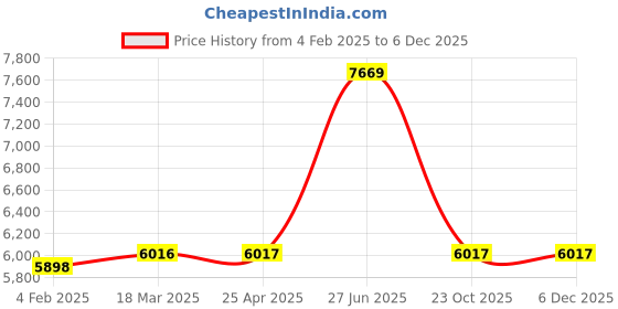 industrybuying.com Unbrako 105437 Socket Head Shoulder Screws M16 (M12) - Pack of 25 Pcs unbrako Price History Graph from 4 Feb 2025 to 4 Dec 2025