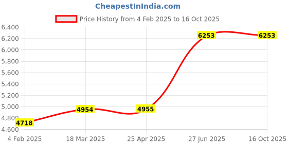 industrybuying.com Unbrako 105442 Socket Head Shoulder Screws M20 (M16) - Pack of 10 Pcs unbrako Price History Graph from 4 Feb 2025 to 16 Oct 2025