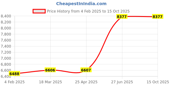 industrybuying.com Unbrako 105449 Socket Head Shoulder Screws M20 (M16) - Pack of 10 Pcs unbrako Price History Graph from 4 Feb 2025 to 14 Oct 2025