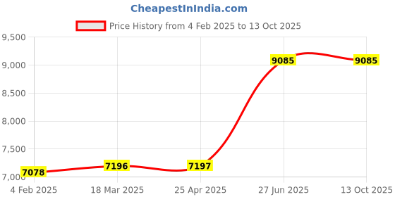 industrybuying.com Unbrako 105450 Socket Head Shoulder Screws M20 (M16) - Pack of 10 Pcs unbrako Price History Graph from 4 Feb 2025 to 13 Oct 2025