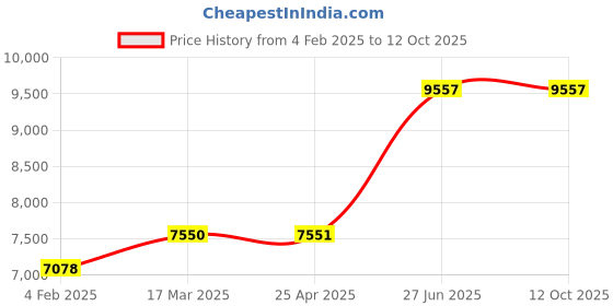 industrybuying.com Unbrako 106233 Socket Cap Screw M8 x 160 mm - Pack of 100 Pcs unbrako Price History Graph from 4 Feb 2025 to 12 Oct 2025