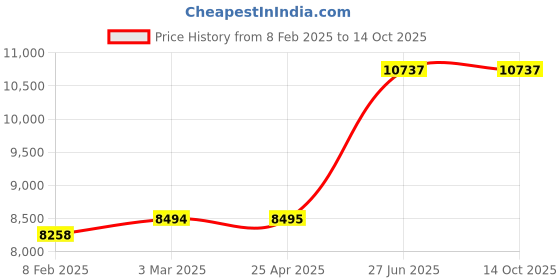 industrybuying.com Unbrako 106234 Socket Cap Screw M8 x 180 mm - Pack of 100 Pcs unbrako Price History Graph from 8 Feb 2025 to 14 Oct 2025