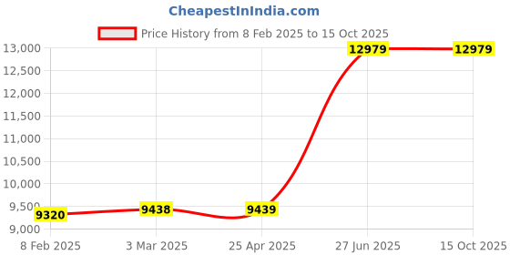 industrybuying.com Unbrako 106235 Socket Cap Screw M8 x 200 mm - Pack of 100 Pcs unbrako Price History Graph from 8 Feb 2025 to 14 Oct 2025