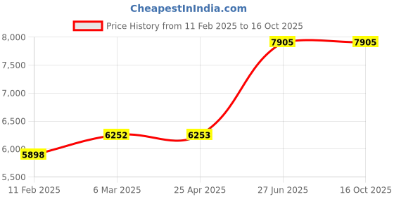 industrybuying.com Unbrako 106243 Socket Cap Screw M10 x 160 mm - Pack of 50 Pcs unbrako Price History Graph from 11 Feb 2025 to 16 Oct 2025