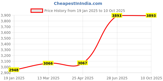 industrybuying.com Unbrako 106284 Socket CSK Head Cap Screw M3 x 25 mm - Pack of 200 Pcs unbrako Price History Graph from 19 Jan 2025 to 9 Oct 2025
