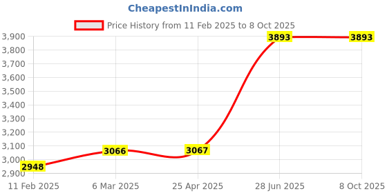 industrybuying.com Unbrako 106320 Socket CSK Head Cap Screw M16 x 55 mm - Pack of 50 Pcs unbrako Price History Graph from 11 Feb 2025 to 7 Oct 2025