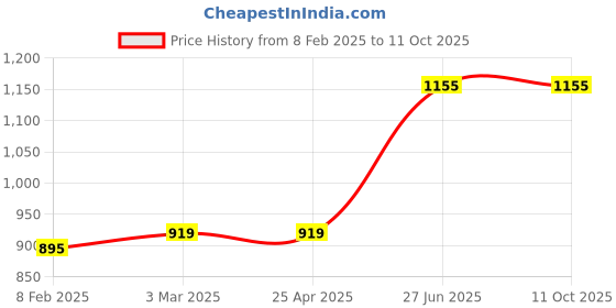 industrybuying.com Unbrako 106328 Countersunk Socket Head Cap Screws (CSK) M20 - Pack of 10 Pcs unbrako Price History Graph from 8 Feb 2025 to 11 Oct 2025