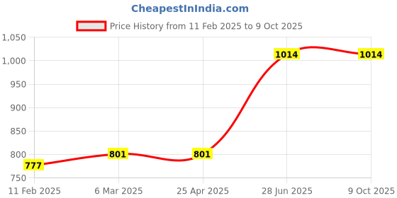 industrybuying.com Unbrako 106332 Socket CSK Head Cap Screw M20 x 40 mm - Pack of 10 Pcs unbrako Price History Graph from 11 Feb 2025 to 9 Oct 2025