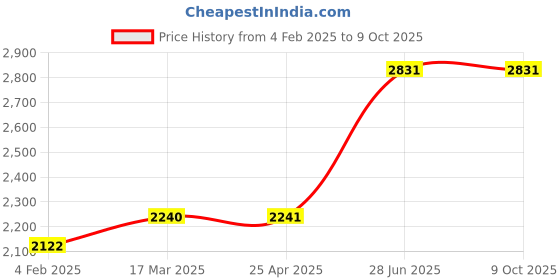 industrybuying.com Unbrako 106334 Socket CSK Head Cap Screw M20 x 45 mm - Pack of 25 Pcs unbrako Price History Graph from 4 Feb 2025 to 9 Oct 2025
