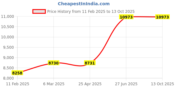 industrybuying.com Unbrako 106344 Socket Head Shoulder Screws M16 (M12) - Pack of 25 Pcs unbrako Price History Graph from 11 Feb 2025 to 13 Oct 2025