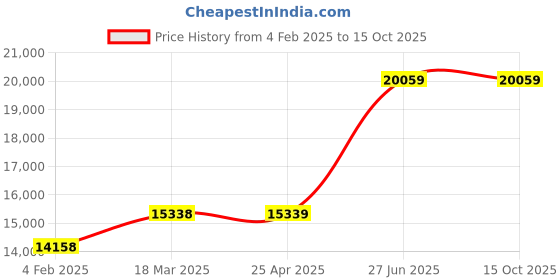 industrybuying.com Unbrako 106346 Socket Head Shoulder Screws M16 (M12) - Pack of 25 Pcs unbrako Price History Graph from 4 Feb 2025 to 14 Oct 2025
