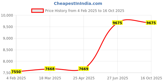 industrybuying.com Unbrako 106347 Socket Head Shoulder Screws M20 (M16) - Pack of 10 Pcs unbrako Price History Graph from 4 Feb 2025 to 16 Oct 2025
