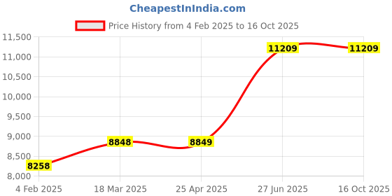 industrybuying.com Unbrako 106348 Socket Head Shoulder Screws M20 (M16) - Pack of 10 Pcs unbrako Price History Graph from 4 Feb 2025 to 16 Oct 2025