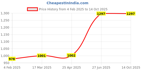 industrybuying.com Unbrako 106352 Socket Set Screw M16 x 16 mm - Pack of 50 Pcs unbrako Price History Graph from 4 Feb 2025 to 13 Oct 2025