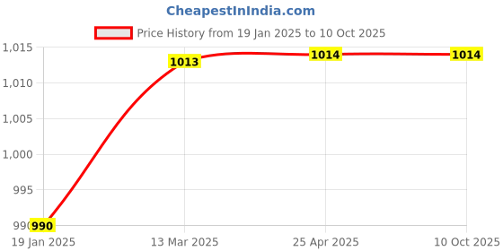 industrybuying.com Unbrako 106373 Socket Button Head Screw M6 x 12 mm - Pack of 200 Pcs unbrako Price History Graph from 19 Jan 2025 to 9 Oct 2025