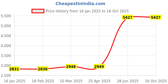industrybuying.com Unbrako 107459 Socket Cap Screw M12 x 200 mm - Pack of 20 Pcs unbrako Price History Graph from 16 Jan 2025 to 16 Oct 2025