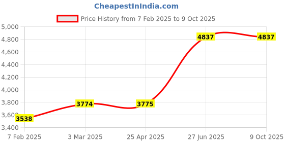 industrybuying.com Unbrako 107463 Socket Cap Screw M20 x 180 mm - Pack of 10 Pcs unbrako Price History Graph from 7 Feb 2025 to 9 Oct 2025