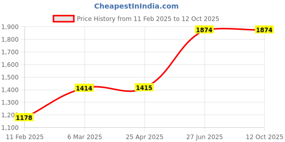 industrybuying.com Unbrako 113257 Socket Cap Screw M10 x 35 mm - Pack of 100 Pcs unbrako Price History Graph from 11 Feb 2025 to 12 Oct 2025